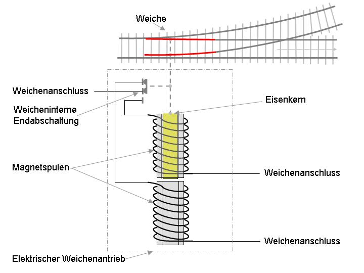 Aufbau der Weiche