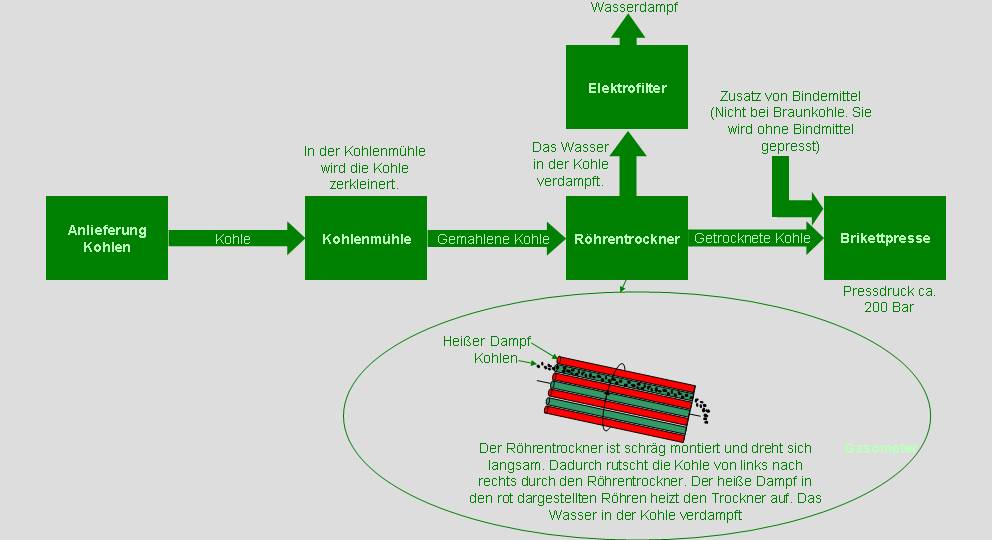 Technologieschema Brikettfabrik